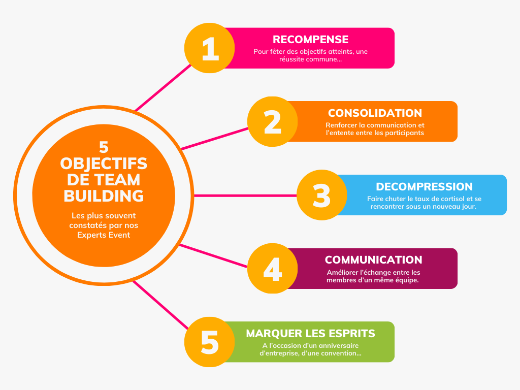 Visualisation graphique de ce que sont les objectifs d'un team building